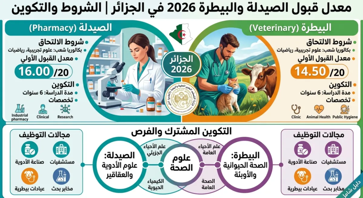 معدل قبول الصيدلة والبيطرة 2026 في الجزائر | الشروط والتكوين